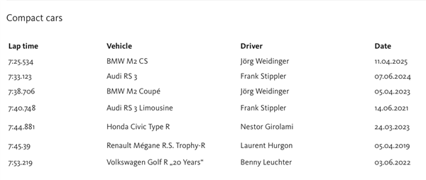 7分25秒534干翻奥迪！全新宝马M2 CS成纽北最速紧凑型车