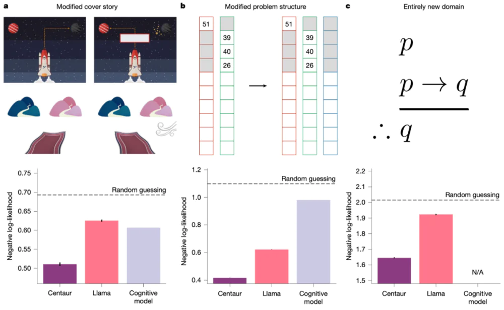 Nature研究遭质疑：像人类一样思考的AI，竟有点“荒谬”？