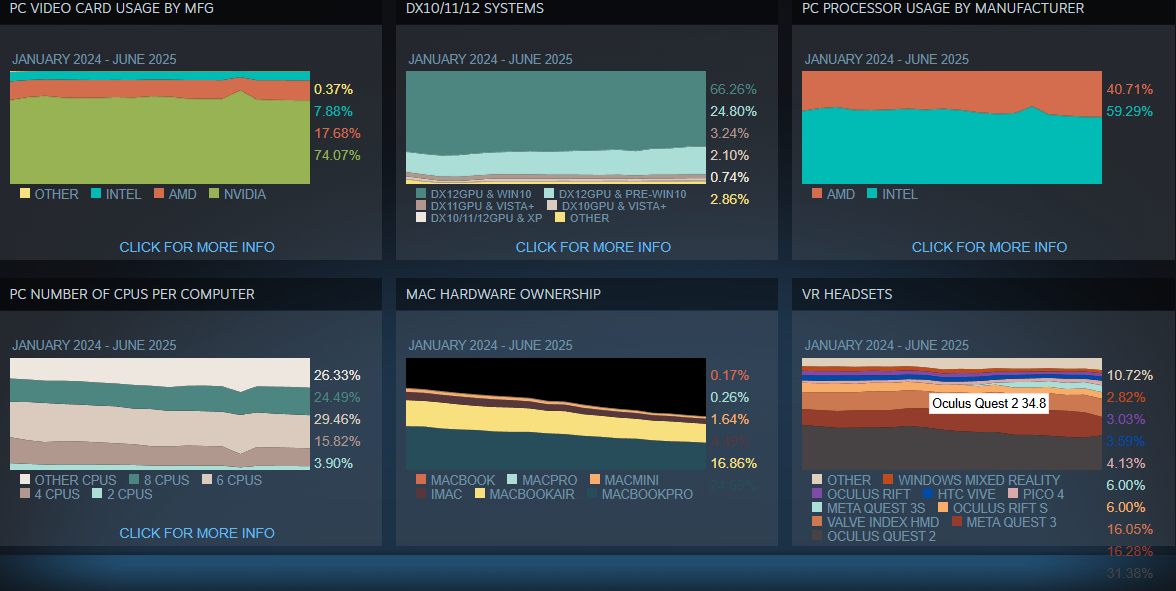 RTX 5090进入Steam硬件报告 仍不见RX 9070 XT