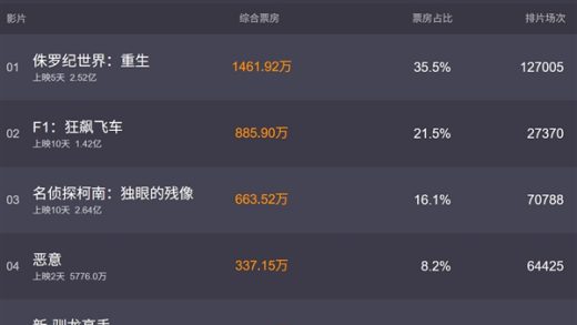 《侏罗纪世界：重生》创年内进口片首映记录