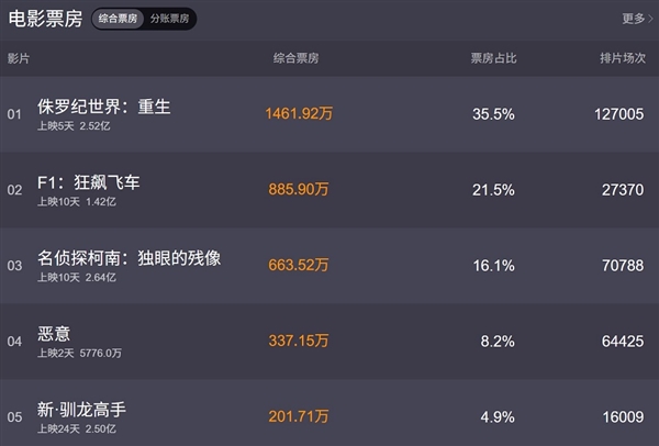 《侏罗纪世界：重生》创年内进口片首映记录