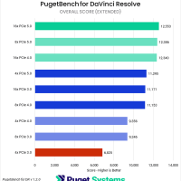 RTX 5090没有完整PCIe带宽：性能最高损失25%！