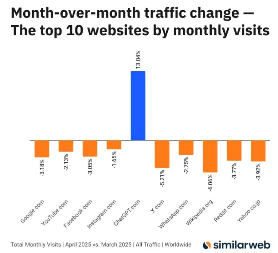 AI成为了互联网的流量劫匪