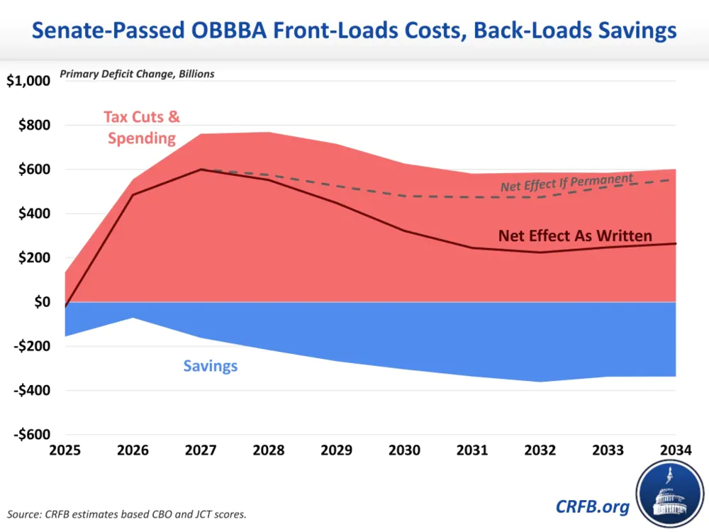 “大而美”法案落地，美元、黄金、美股将迎巨变