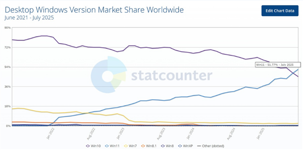 首超Win 10！Win 11成为第一大操作系统