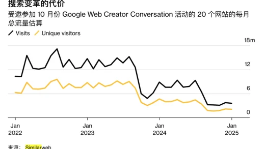 AI成为了互联网的流量劫匪