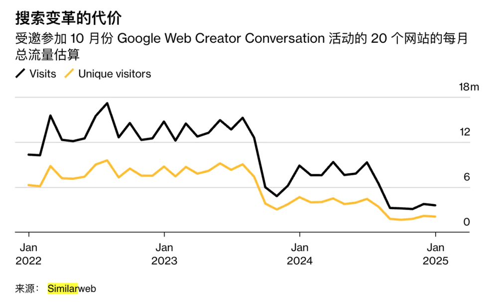 AI成为了互联网的流量劫匪