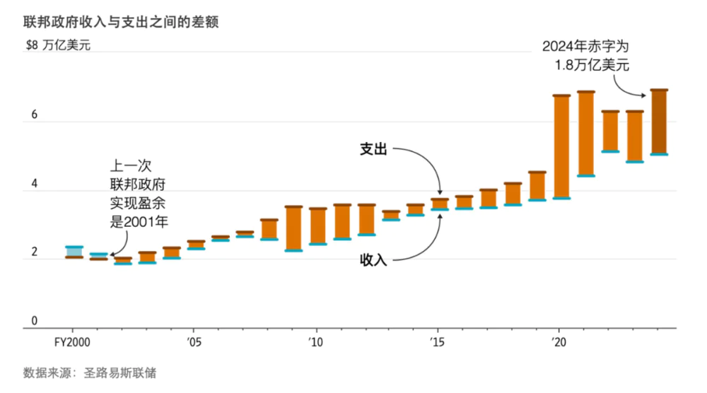 “大而美”法案落地，美元、黄金、美股将迎巨变