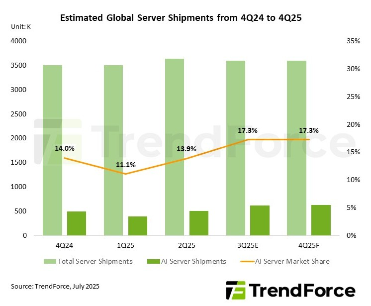 受地缘政治紧张和关税不确定性影响 全球AI服务器出货量预测将显著下降