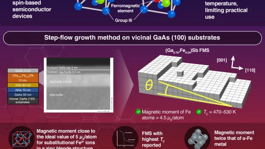 东京科学研究所开发出一种铁磁半导体 (FMS) 居里温度高达 530 K