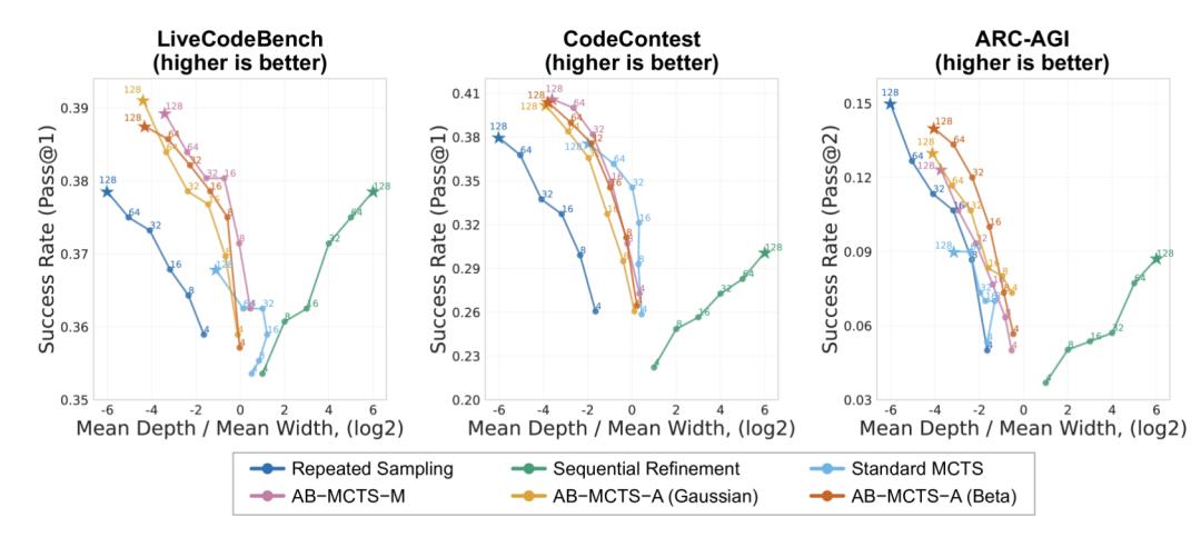 AI版三个臭皮匠，ChatGPT/Gemini/DeepSeek合体拿下AGI测试最高分