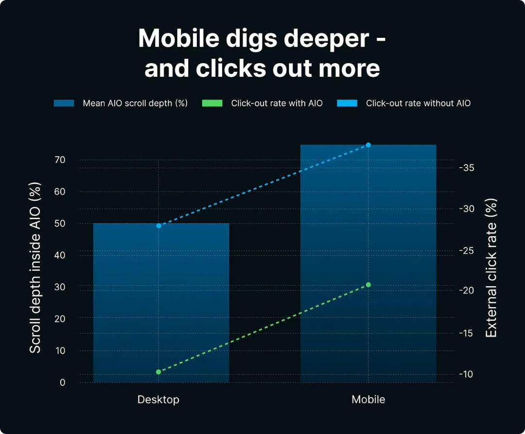 AI狂欢，网站末日来了，互联网变现难，谷歌让点击惨遭灭顶之灾