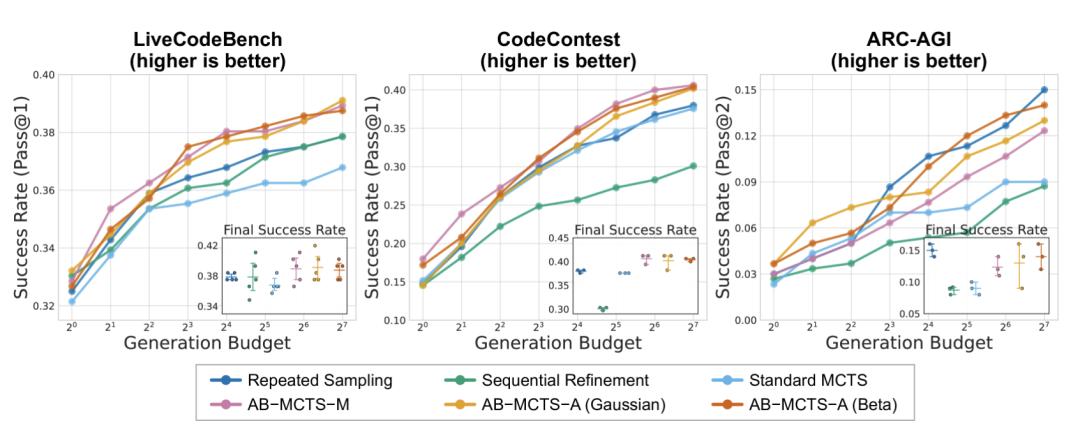 AI版三个臭皮匠，ChatGPT/Gemini/DeepSeek合体拿下AGI测试最高分