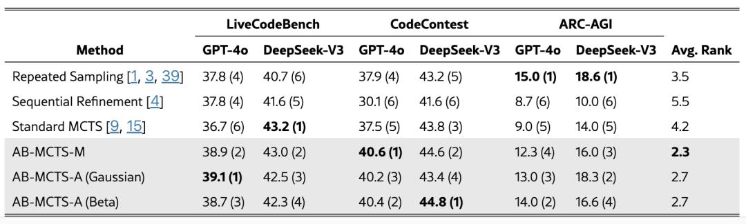 AI版三个臭皮匠，ChatGPT/Gemini/DeepSeek合体拿下AGI测试最高分