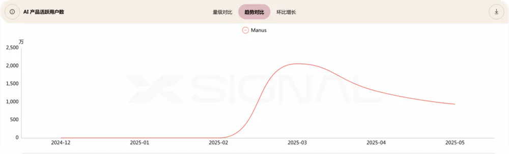 Manus将专注核心业务发展，提升整体运营效率