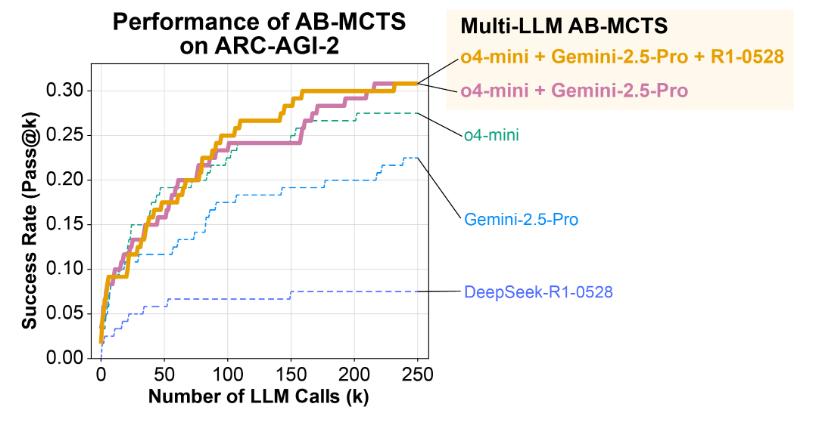 AI版三个臭皮匠，ChatGPT/Gemini/DeepSeek合体拿下AGI测试最高分