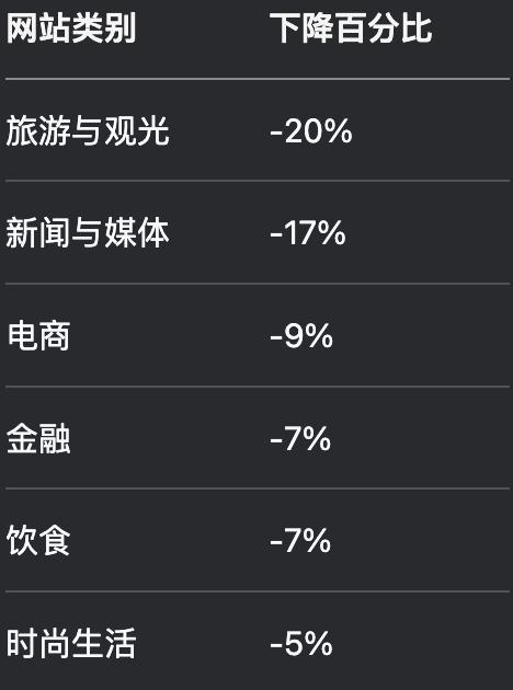AI狂欢，网站末日来了，互联网变现难，谷歌让点击惨遭灭顶之灾