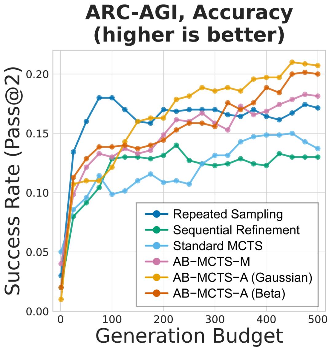 AI版三个臭皮匠，ChatGPT/Gemini/DeepSeek合体拿下AGI测试最高分