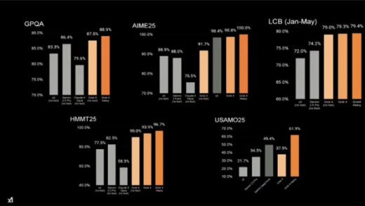 马斯克旗xAI推出Grok 4 宣称世界上最强大的AI模型