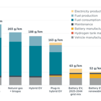 还抬杠吗！最新研究：电动车全生命周期碳排放比燃油车低73% 太环保了