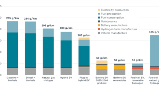 还抬杠吗！最新研究：电动车全生命周期碳排放比燃油车低73% 太环保了
