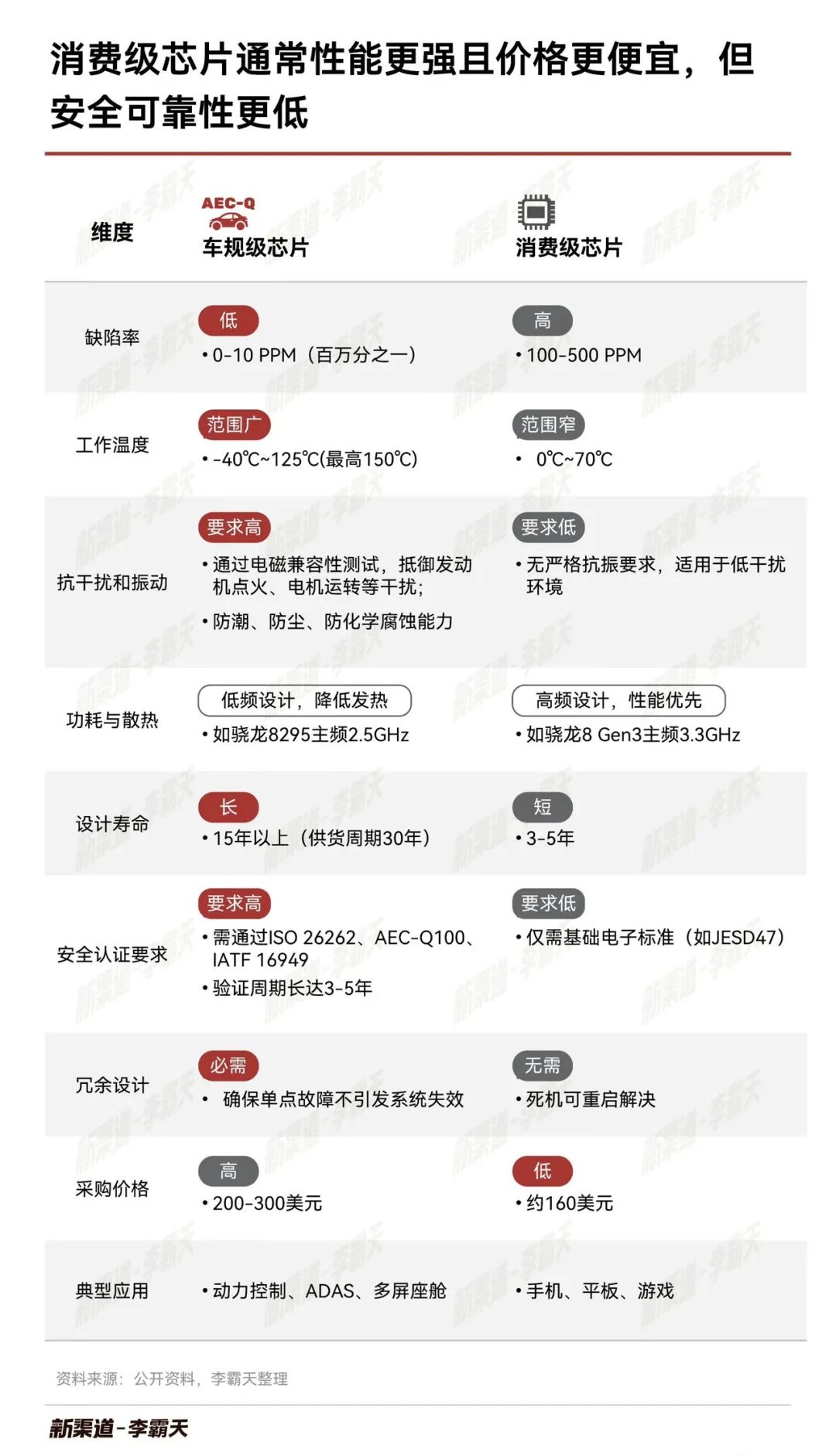 消费级芯片上车到底靠不靠谱？