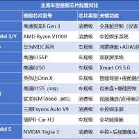 消费级芯片上车到底靠不靠谱？
