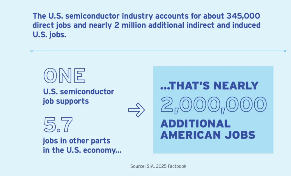 美国芯片行业现状