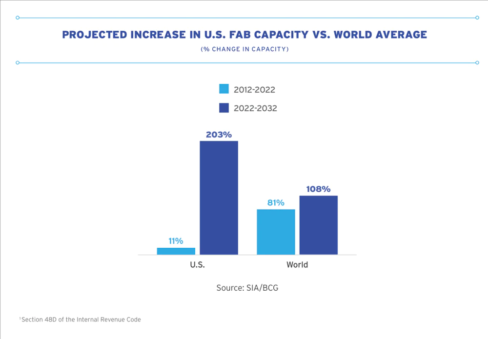 美国芯片行业现状