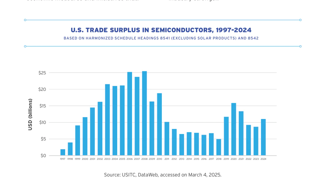 美国芯片行业现状