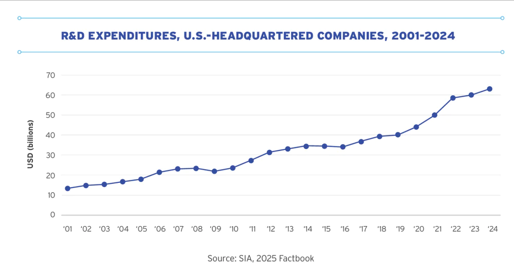美国芯片行业现状