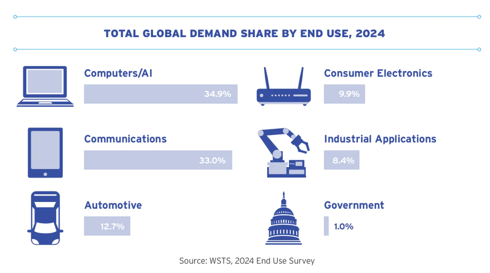 美国芯片行业现状