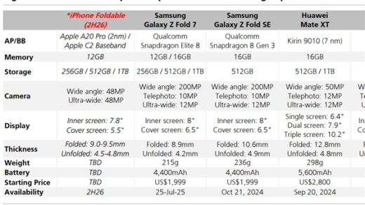 苹果折叠屏iPhone参数曝光：首发自研基带C2 替代高通