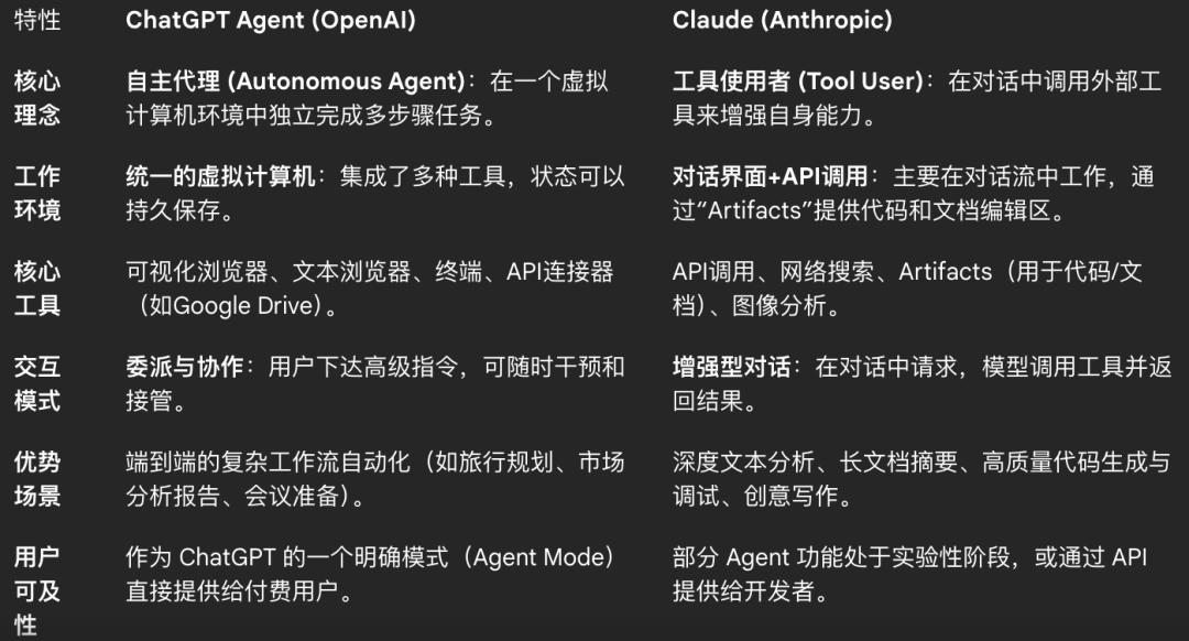 ChatGPT Agent:没超越Manus的能力范畴,但看到了端到端的曙光