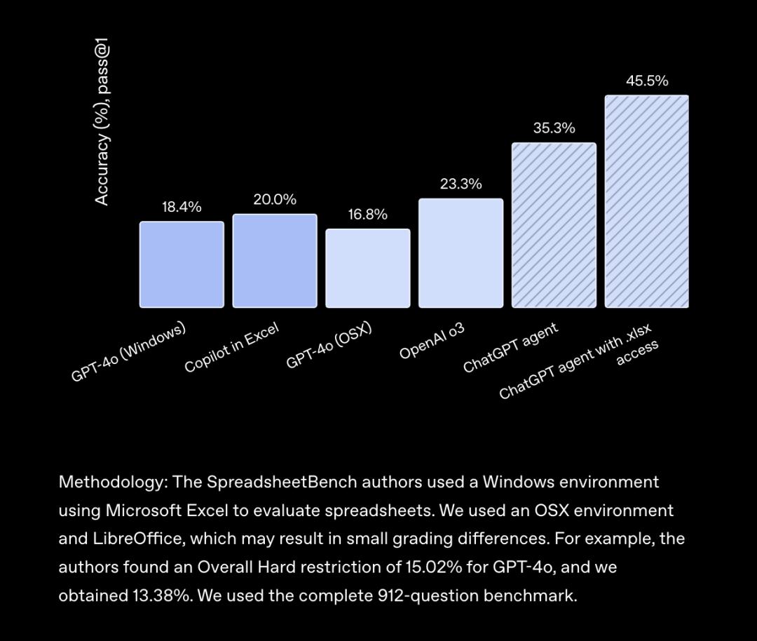 ChatGPT Agent:没超越Manus的能力范畴,但看到了端到端的曙光