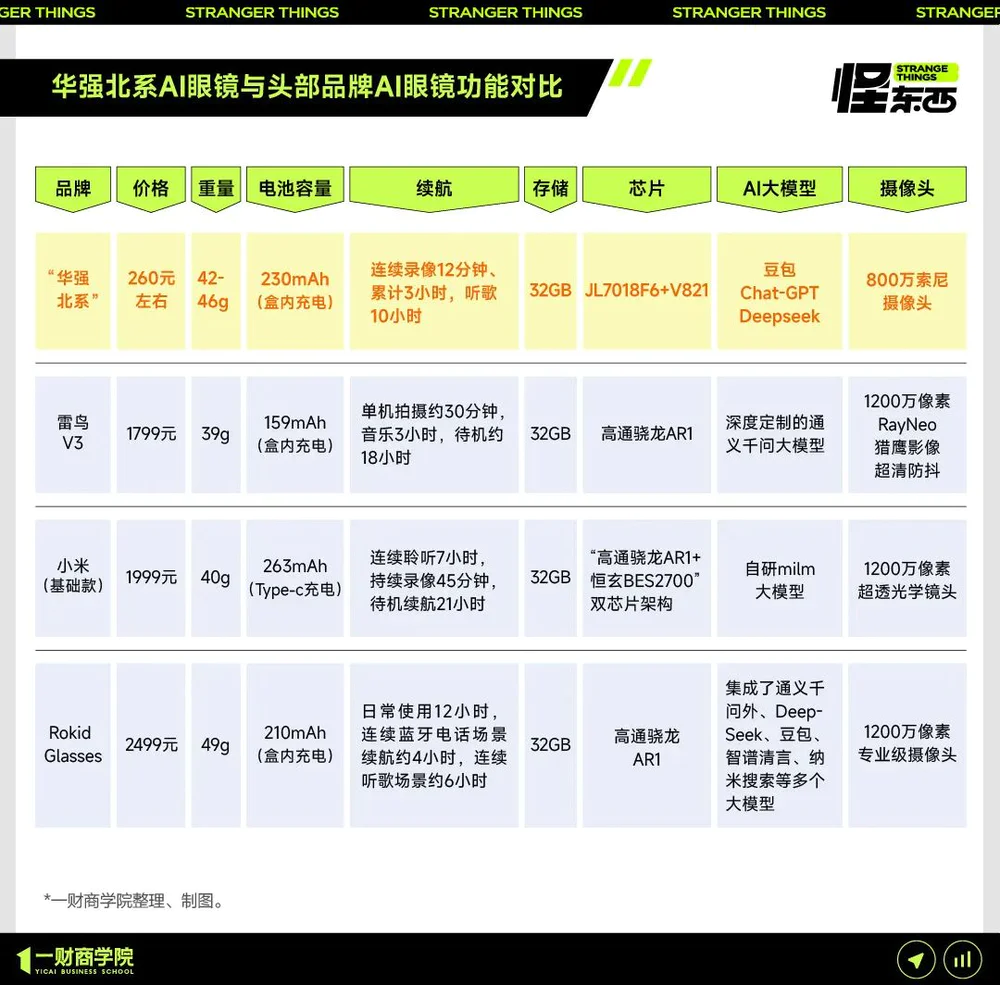 华强北AI眼镜：最低78元，“闪电出货”