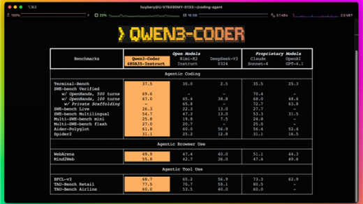 通义千问发布最新AI编程大模型Qwen3-Coder 媲美Claude Sonnet4