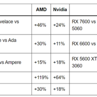 到底谁在挤牙膏！AMD、NVIDIA显卡代际提升对比：平均差了12%