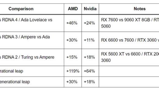 到底谁在挤牙膏！AMD、NVIDIA显卡代际提升对比：平均差了12%