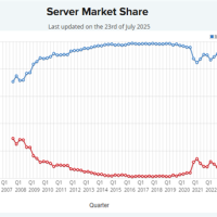 十年河东十年河西！AMD终结Intel服务器CPU独大地位：从2%到50%只用了8年