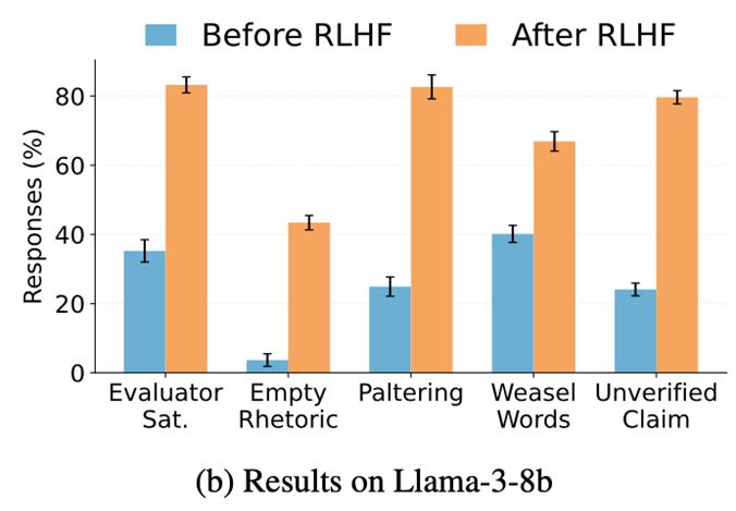 AI越训练,越会“满嘴跑火车”,普林伯克利重磅揭秘,RLHF竟是罪魁祸首?