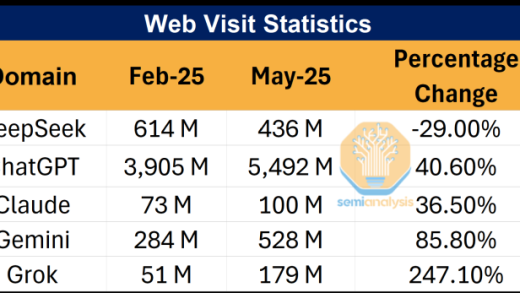 DeepSeek使用率已骤降至3%