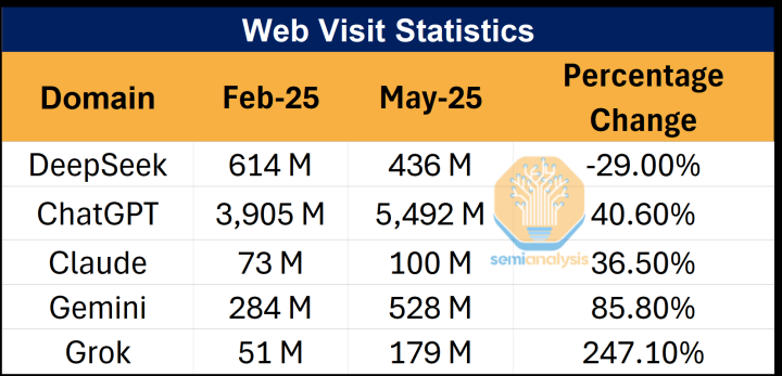 DeepSeek使用率已骤降至3%