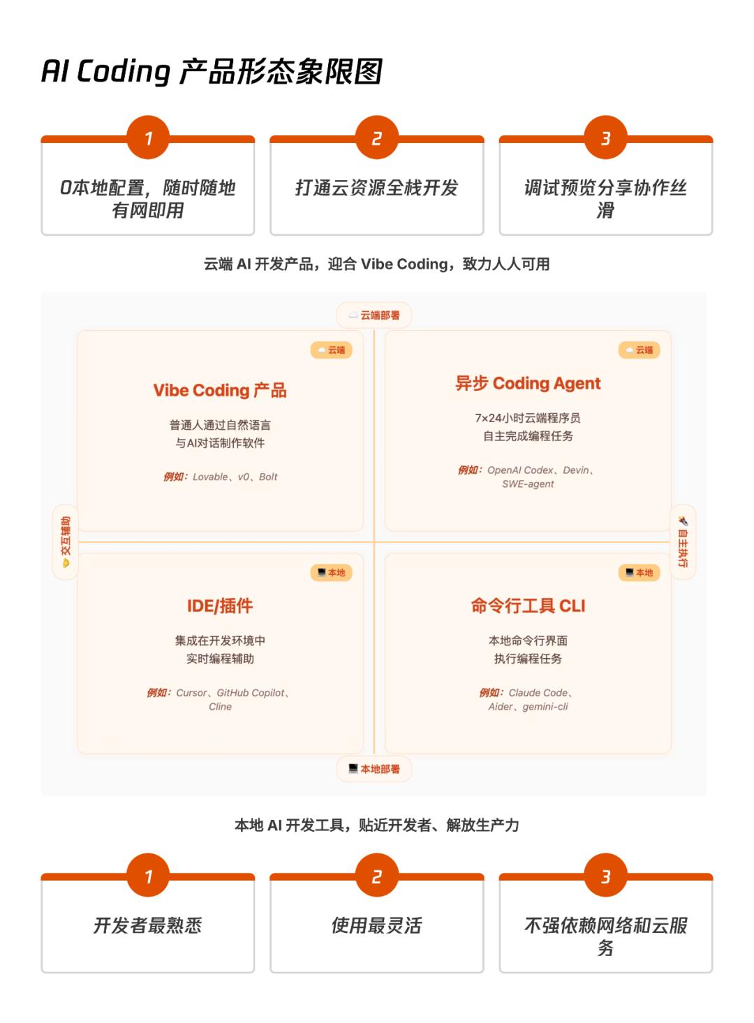 AI透镜系列研究：AI Coding非共识报告