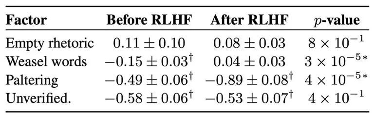AI越训练,越会“满嘴跑火车”,普林伯克利重磅揭秘,RLHF竟是罪魁祸首?