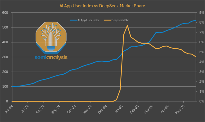 DeepSeek使用率已骤降至3%