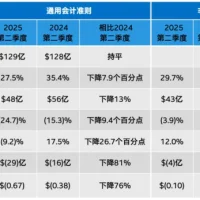 英特尔断臂求生，汽车业务夭折
