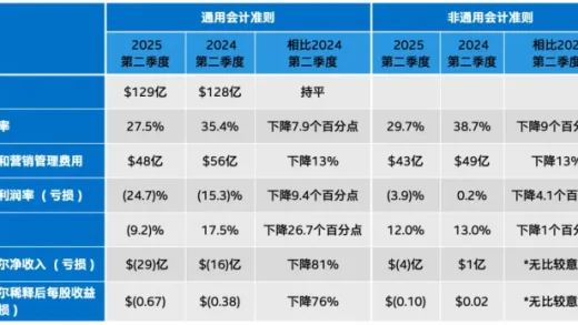 英特尔断臂求生，汽车业务夭折