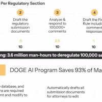 DOGE的AI工具被发现会误读法律 但仍在负责删除一半的美国法规