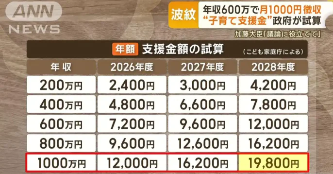 每孩每年3600元，你生吗？
